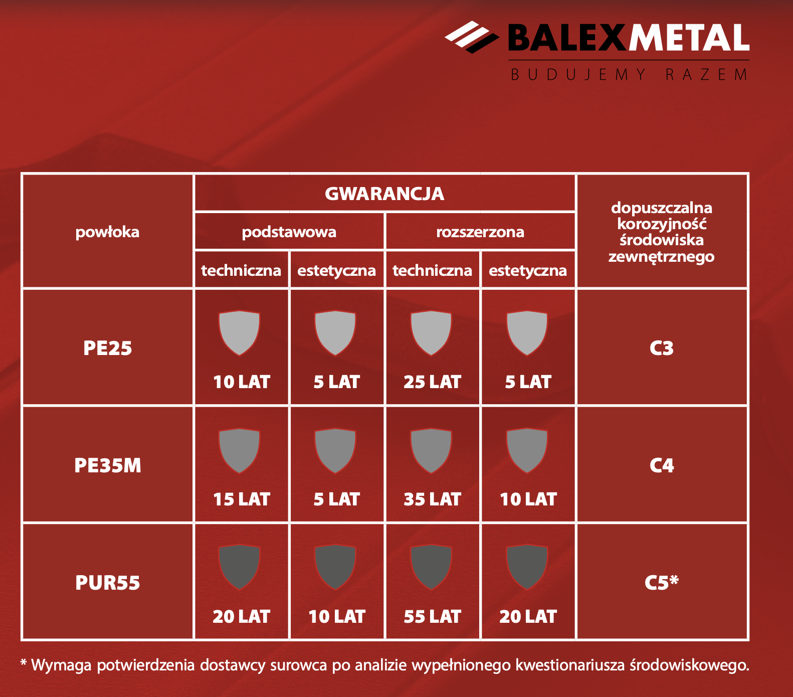Ile lat gwarancji ma system orynnowania Balex Metal Zenit?